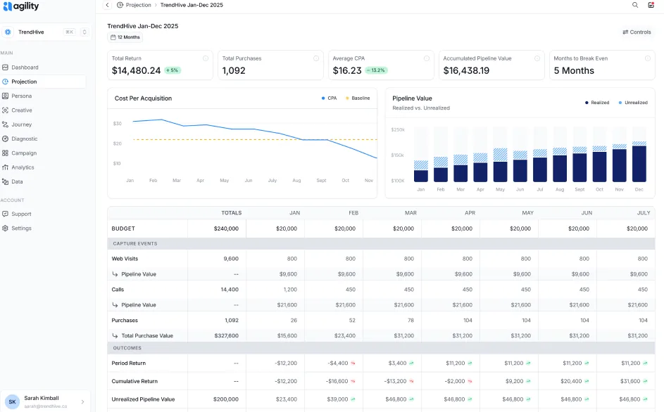 Agility Projection view: twelve-month forecast of return, cost per acquisition, and realized vs. unrealized pipeline value