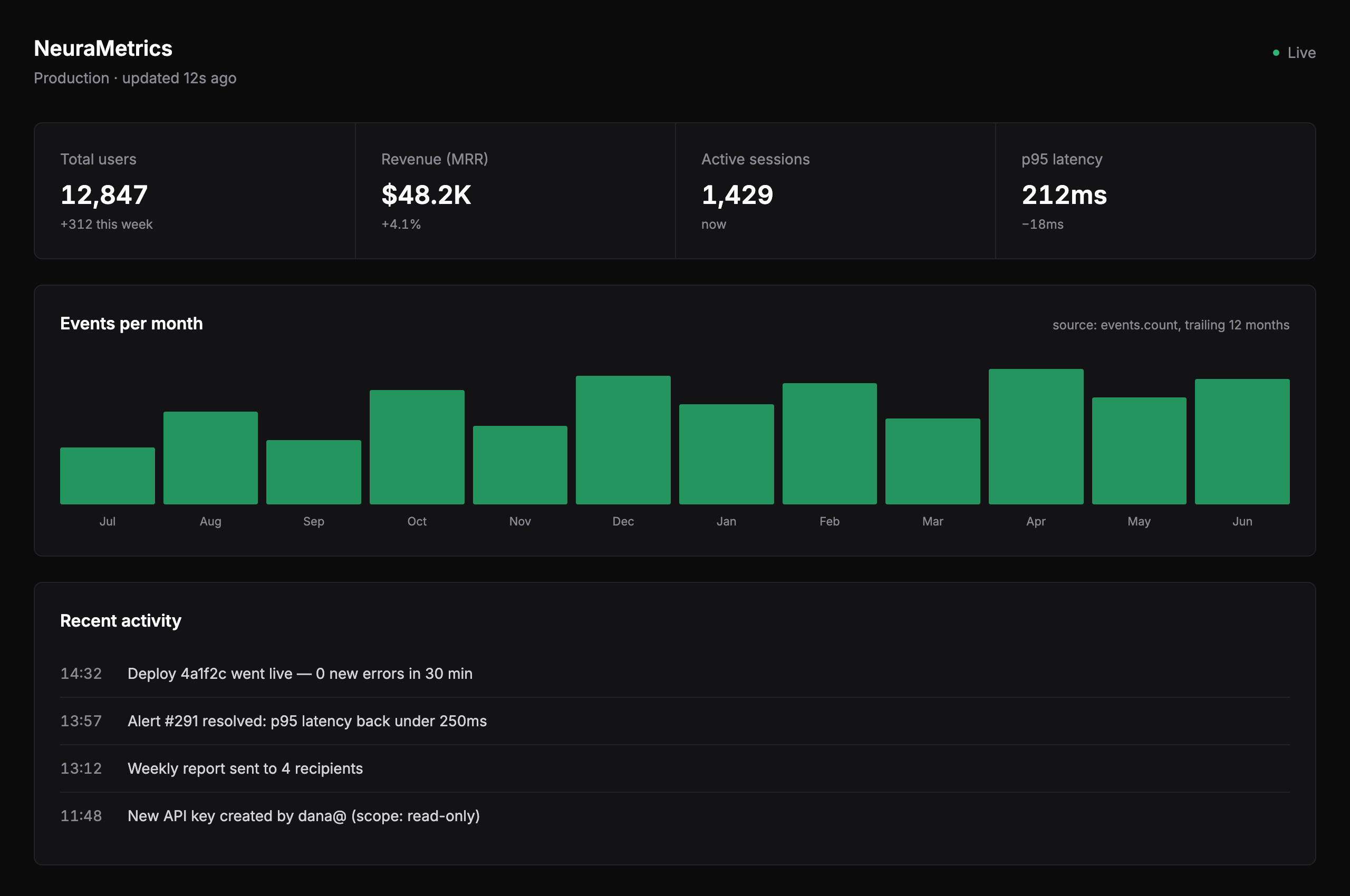 Redesigned analytics dashboard with a restrained neutral palette, clear metric hierarchy, and an honest activity feed